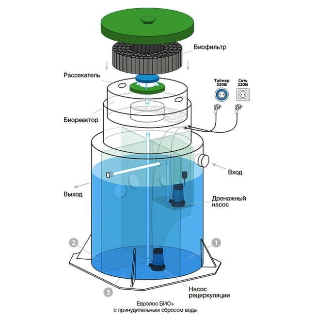 Септик Евролос БИО 8+(принудительный)