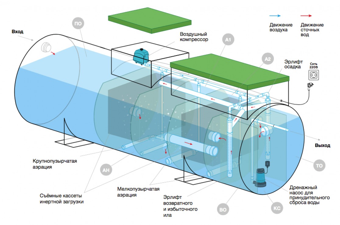 Септик Евролос ГРУНТ 15