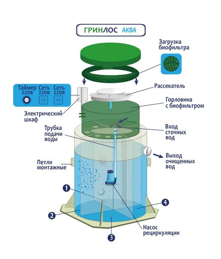 Септик Гринлос Аква 4
